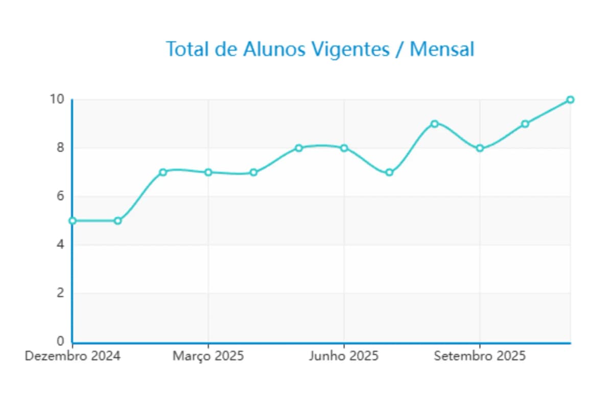 Dashboard completo de relatatórios e gráficos